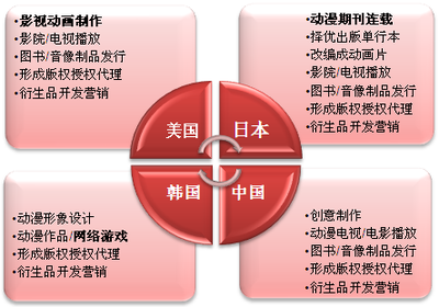 國(guó)家政策扶持下，動(dòng)漫游戲開(kāi)發(fā)行業(yè)市場(chǎng)格局初定